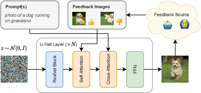 Figure 2 for FABRIC: Personalizing Diffusion Models with Iterative Feedback