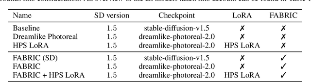 Figure 1 for FABRIC: Personalizing Diffusion Models with Iterative Feedback