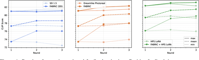 Figure 4 for FABRIC: Personalizing Diffusion Models with Iterative Feedback