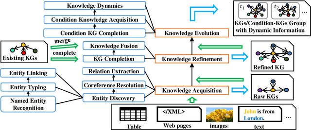 Figure 1 for A Comprehensive Survey on Automatic Knowledge Graph Construction