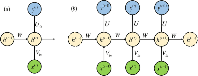 Figure 1 for Quantum Recurrent Neural Networks for Sequential Learning