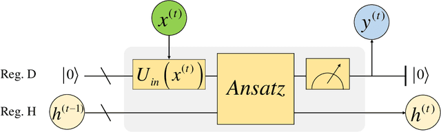 Figure 3 for Quantum Recurrent Neural Networks for Sequential Learning