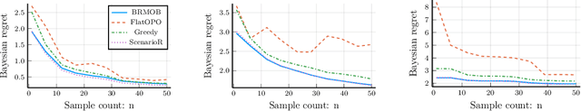 Figure 2 for A Convex Relaxation Approach to Bayesian Regret Minimization in Offline Bandits