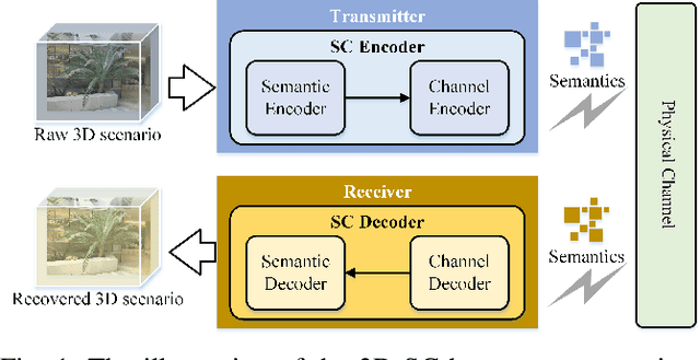 Figure 1 for Large Generative Model Assisted 3D Semantic Communication
