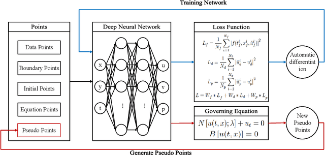 Figure 1 for ST-PINN: A Self-Training Physics-Informed Neural Network for Partial Differential Equations