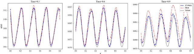 Figure 2 for ST-PINN: A Self-Training Physics-Informed Neural Network for Partial Differential Equations