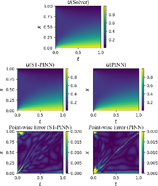 Figure 4 for ST-PINN: A Self-Training Physics-Informed Neural Network for Partial Differential Equations