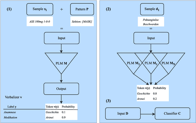 Figure 3 for Clinical information extraction for Low-resource languages with Few-shot learning using Pre-trained language models and Prompting