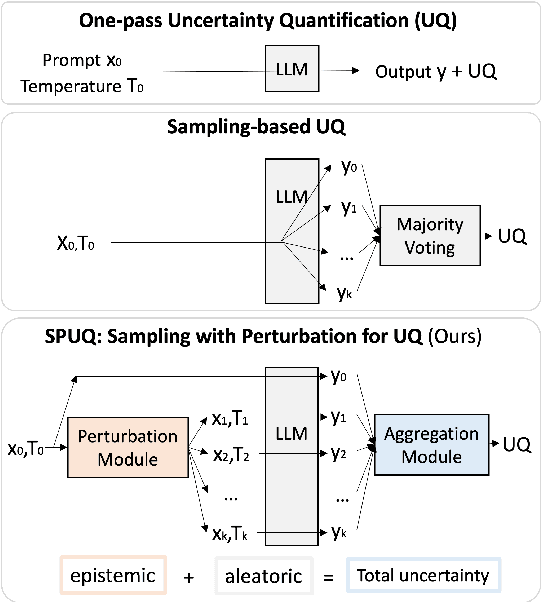 Figure 1 for SPUQ: Perturbation-Based Uncertainty Quantification for Large Language Models