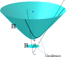Figure 3 for HGWaveNet: A Hyperbolic Graph Neural Network for Temporal Link Prediction
