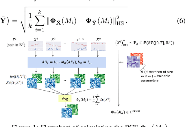 Figure 1 for PCF-GAN: generating sequential data via the characteristic function of measures on the path space