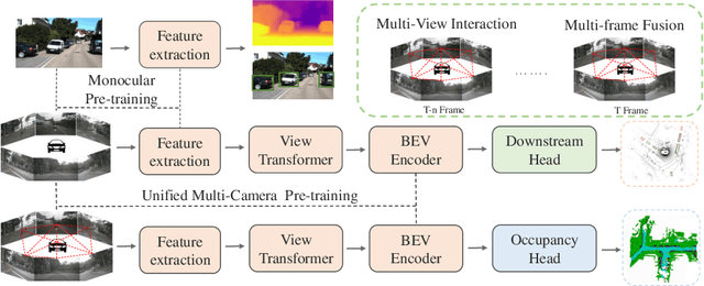 Figure 1 for Occ-BEV: Multi-Camera Unified Pre-training via 3D Scene Reconstruction