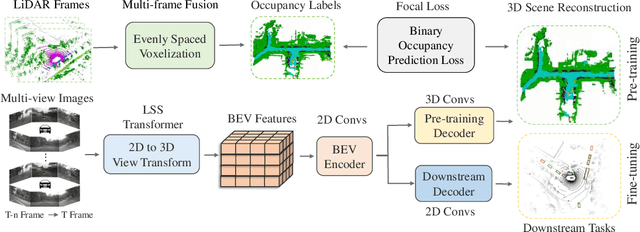Figure 3 for Occ-BEV: Multi-Camera Unified Pre-training via 3D Scene Reconstruction