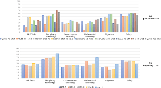 Figure 3 for OpenEval: Benchmarking Chinese LLMs across Capability, Alignment and Safety