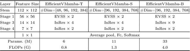 Figure 2 for EfficientVMamba: Atrous Selective Scan for Light Weight Visual Mamba