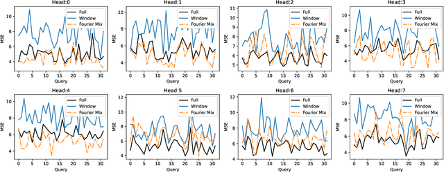 Figure 3 for Fourier-Mixed Window Attention: Accelerating Informer for Long Sequence Time-Series Forecasting