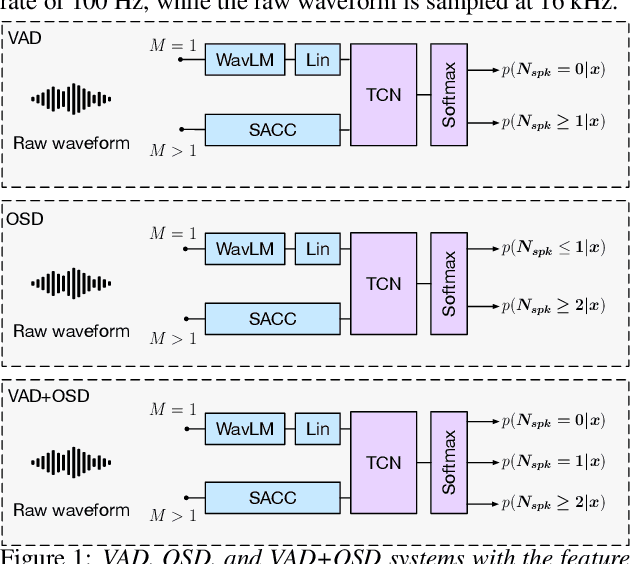 Figure 2 for Joint speech and overlap detection: a benchmark over multiple audio setup and speech domains