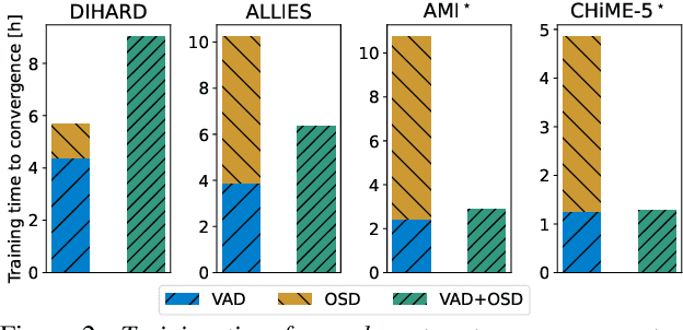 Figure 4 for Joint speech and overlap detection: a benchmark over multiple audio setup and speech domains
