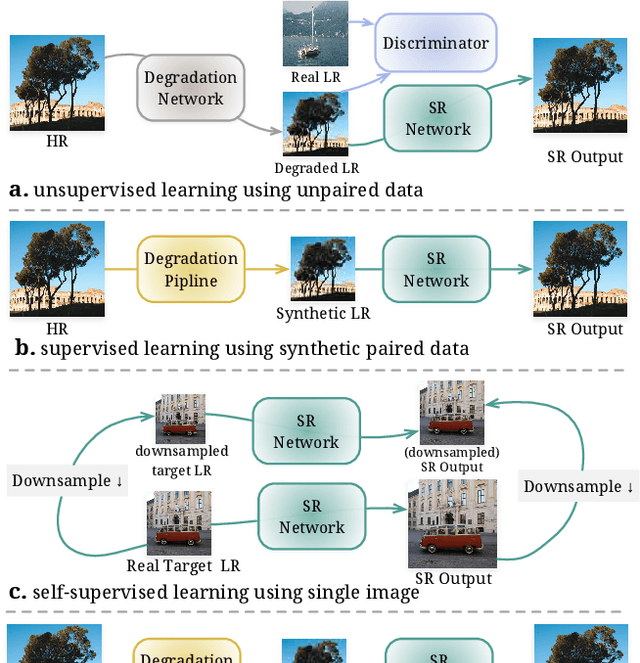 Figure 3 for Low-Res Leads the Way: Improving Generalization for Super-Resolution by Self-Supervised Learning