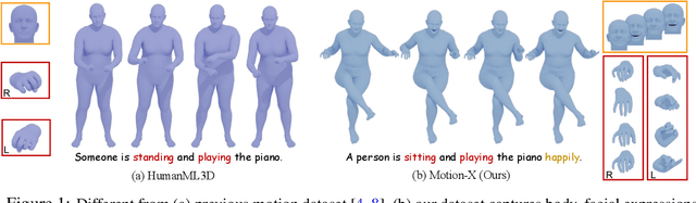 Figure 1 for Motion-X: A Large-scale 3D Expressive Whole-body Human Motion Dataset