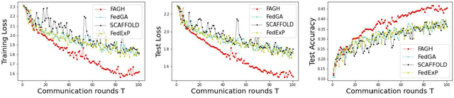 Figure 1 for FAGH: Accelerating Federated Learning with Approximated Global Hessian
