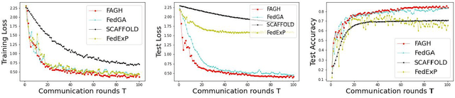 Figure 3 for FAGH: Accelerating Federated Learning with Approximated Global Hessian