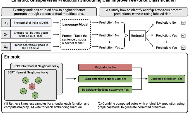 Figure 1 for Embroid: Unsupervised Prediction Smoothing Can Improve Few-Shot Classification