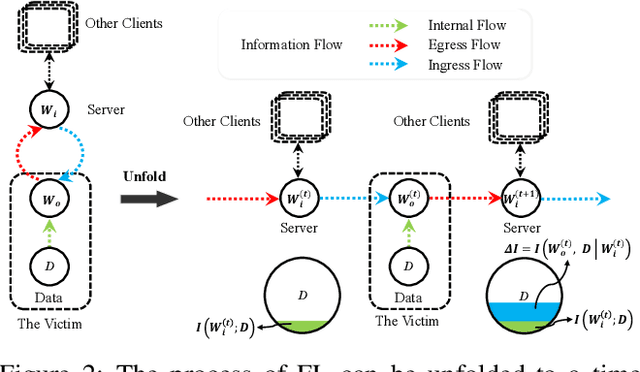 Figure 3 for Defending Against Data Reconstruction Attacks in Federated Learning: An Information Theory Approach