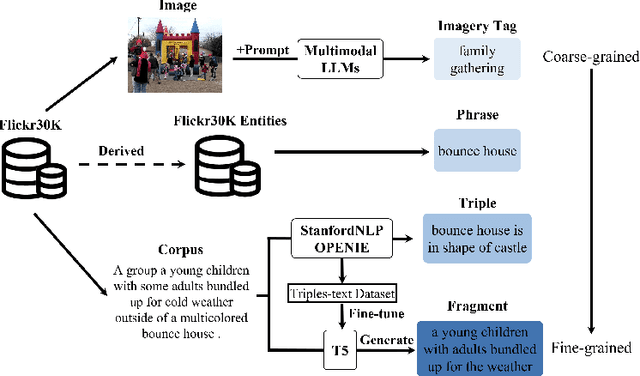 Figure 3 for Flickr30K-CFQ: A Compact and Fragmented Query Dataset for Text-image Retrieval