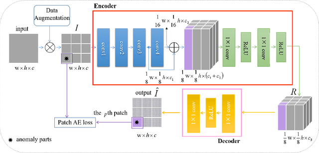 Figure 3 for Patch-wise Auto-Encoder for Visual Anomaly Detection