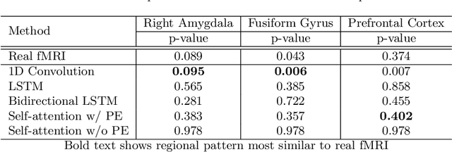 Figure 4 for Learning Sequential Information in Task-based fMRI for Synthetic Data Augmentation
