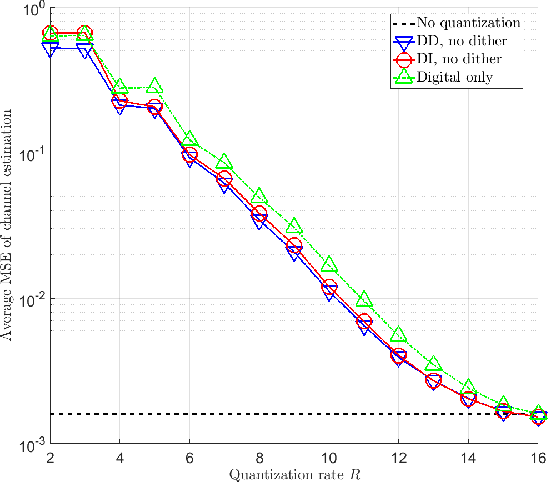 Figure 2 for Task-Based Quantizer Design for Sensing With Random Signals