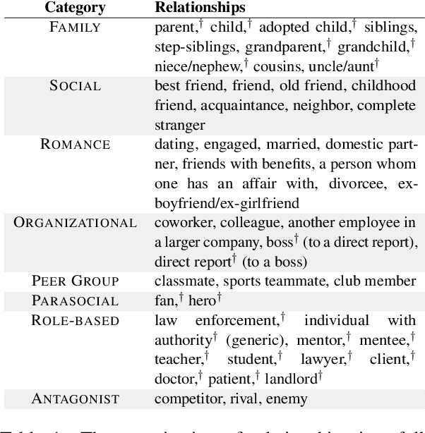 Figure 2 for Your spouse needs professional help: Determining the Contextual Appropriateness of Messages through Modeling Social Relationships