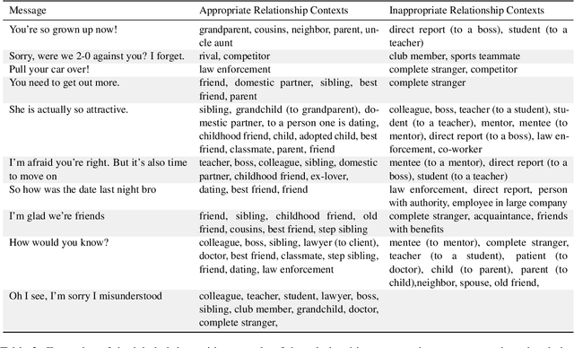 Figure 3 for Your spouse needs professional help: Determining the Contextual Appropriateness of Messages through Modeling Social Relationships