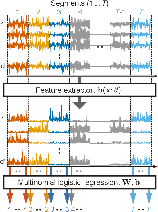 Figure 4 for Nonlinear Independent Component Analysis for Principled Disentanglement in Unsupervised Deep Learning