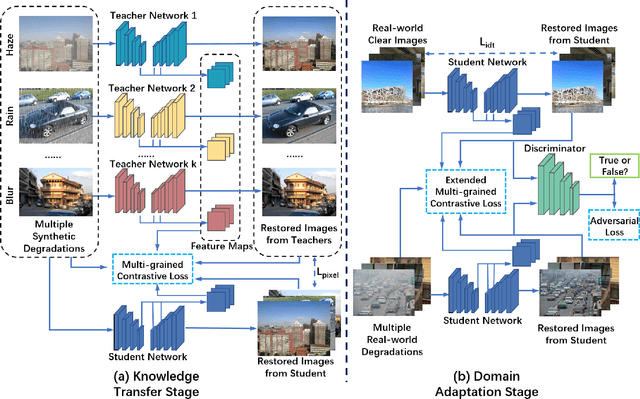 Figure 2 for Uni-Removal: A Semi-Supervised Framework for Simultaneously Addressing Multiple Degradations in Real-World Images