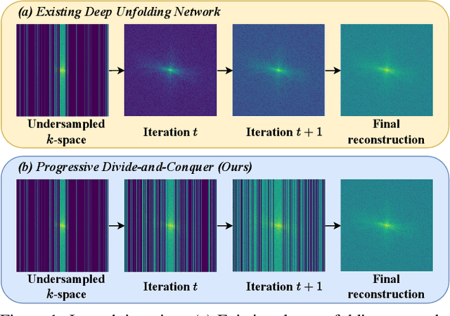 Figure 1 for Progressive Divide-and-Conquer via Subsampling Decomposition for Accelerated MRI