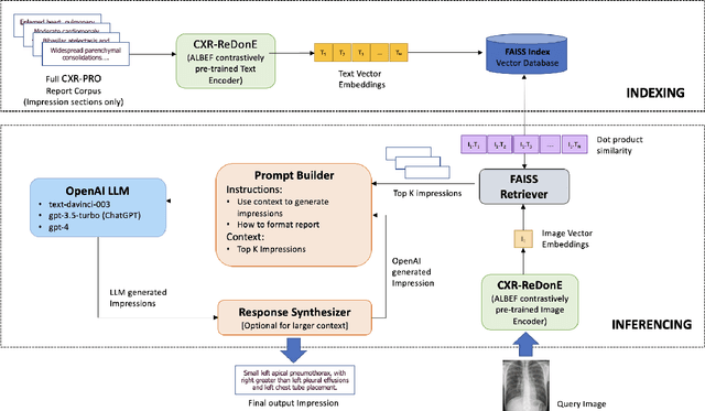 Figure 1 for Retrieval Augmented Chest X-Ray Report Generation using OpenAI GPT models
