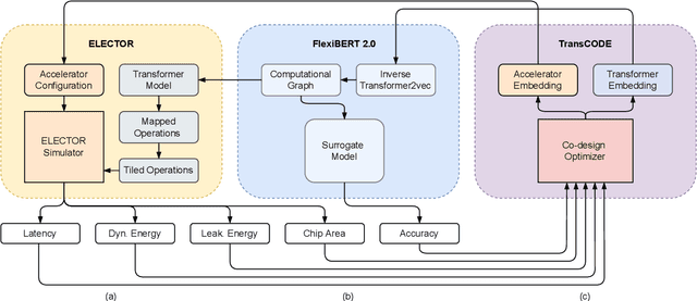 Figure 1 for TransCODE: Co-design of Transformers and Accelerators for Efficient Training and Inference