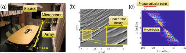 Figure 1 for A continuous boostlet transform for acoustic waves in space-time