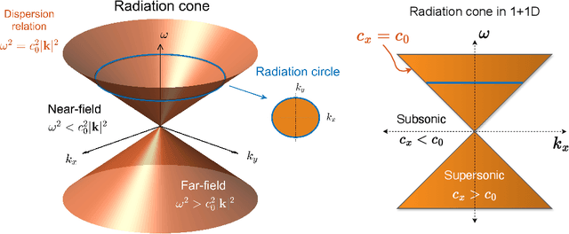 Figure 3 for A continuous boostlet transform for acoustic waves in space-time