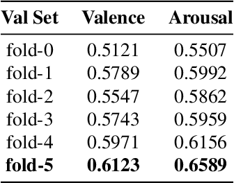 Figure 3 for Multimodal Fusion Method with Spatiotemporal Sequences and Relationship Learning for Valence-Arousal Estimation