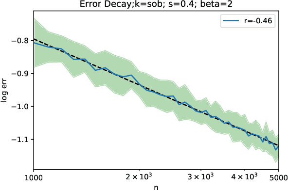 Figure 1 for On the Optimality of Misspecified Kernel Ridge Regression