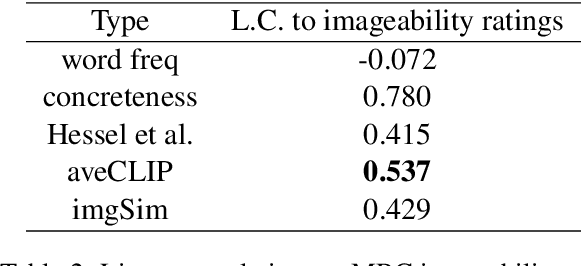 Figure 4 for Composition and Deformance: Measuring Imageability with a Text-to-Image Model
