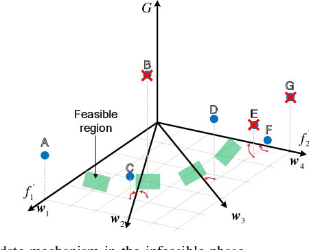 Figure 3 for ATM-R: An Adaptive Tradeoff Model with Reference Points for Constrained Multiobjective Evolutionary Optimization