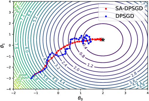 Figure 2 for SA-DPSGD: Differentially Private Stochastic Gradient Descent based on Simulated Annealing
