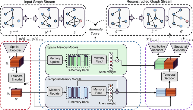 Figure 2 for Spatial-temporal Memories Enhanced Graph Autoencoder for Anomaly Detection in Dynamic Graphs