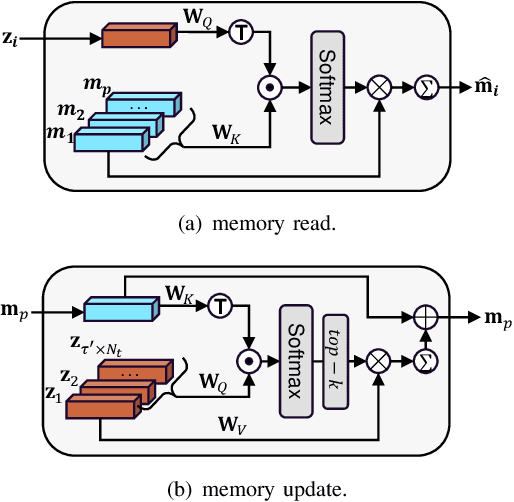 Figure 3 for Spatial-temporal Memories Enhanced Graph Autoencoder for Anomaly Detection in Dynamic Graphs
