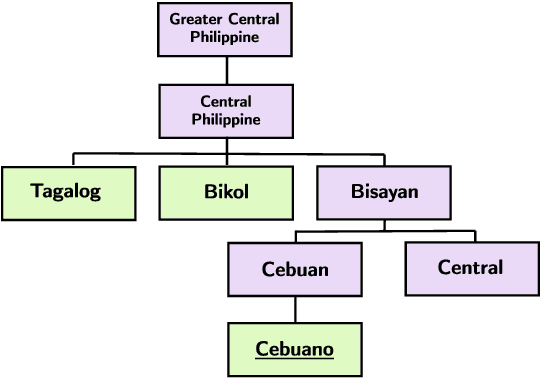 Figure 2 for CebuaNER: A New Baseline Cebuano Named Entity Recognition Model