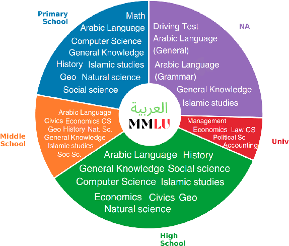 Figure 1 for ArabicMMLU: Assessing Massive Multitask Language Understanding in Arabic